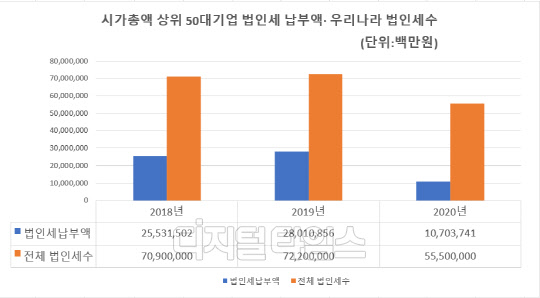 시가총액 상위 50대기업 법인세 납부액· 우리나라 법인세수     (단위:백만원) <출처:금융감독원 전자공시, 기획재정부>
